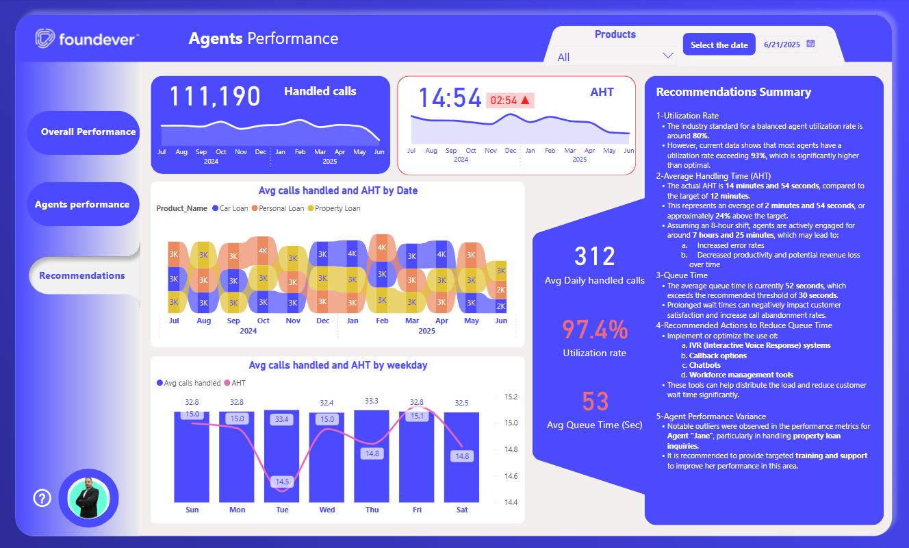 Sales Performance Dashboard